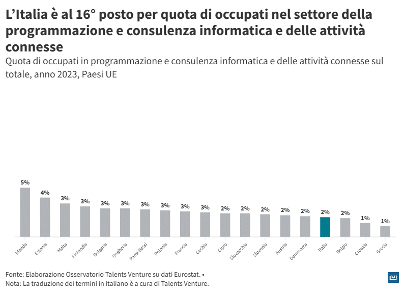 Nel 2023 l’Italia si posiziona al 16° posto tra i Paesi dell’Unione Europea per quota di occupati nel settore della programmazione, consulenza informatica e attività connesse, con una percentuale pari al 2% del totale degli occupati. Il dato è inferiore alla media europea e lontano dai livelli di Paesi come Irlanda (5%), Estonia (4%) e Malta (3%), dove il comparto ICT ha un peso più significativo sul mercato del lavoro. Questa distanza evidenzia il ritardo strutturale dell’Italia nella diffusione delle professioni digitali e la necessità di investire maggiormente nello sviluppo di competenze tecnologiche per sostenere la competitività e l’innovazione del sistema produttivo.