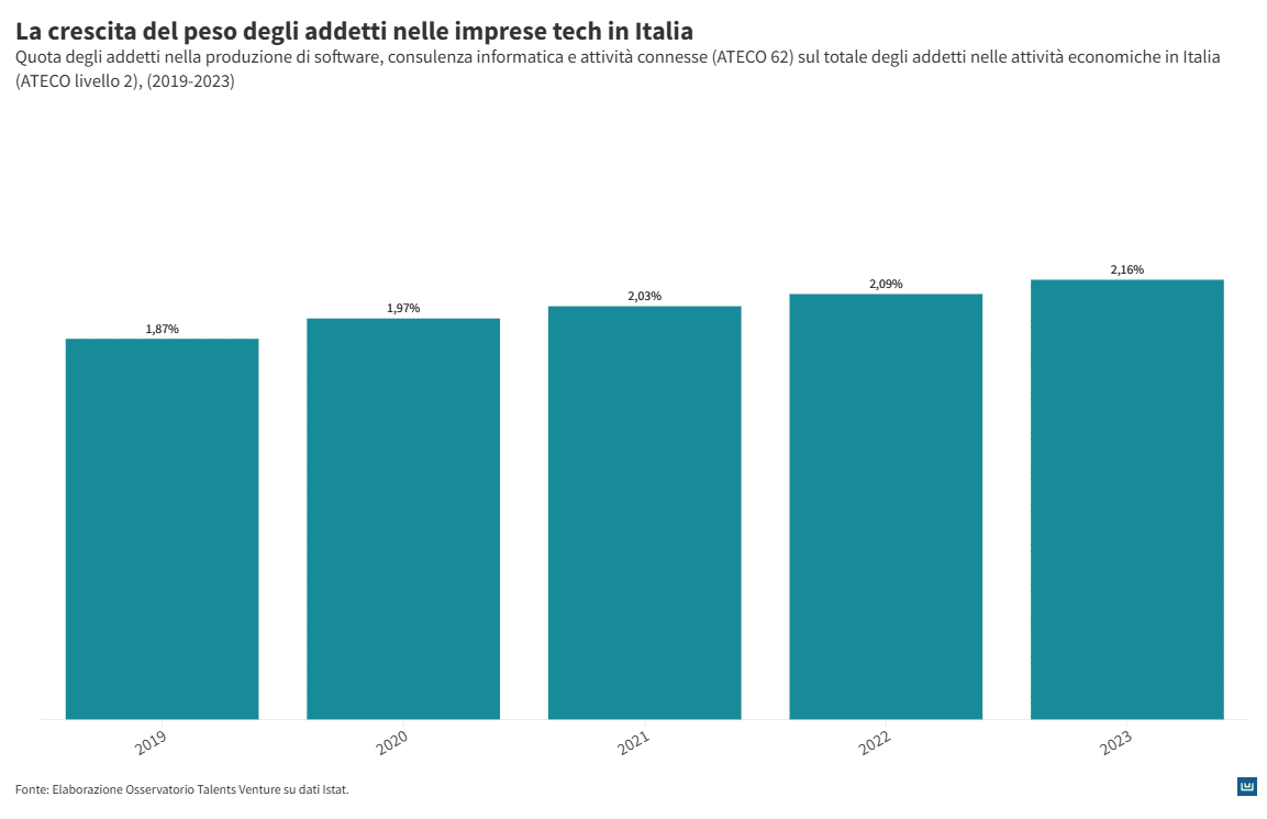 Dal 2019 al 2023 il peso degli addetti delle imprese tech sul totale degli occupati in Italia è progressivamente aumentato, passando dall’1,87% al 2,16%. In cinque anni, quindi, la quota di lavoratori impiegati nella produzione di software, nella consulenza informatica e nelle attività digitali è cresciuta di quasi tre decimi di punto percentuale, segno di un rafforzamento strutturale del settore nel tessuto economico nazionale. La tecnologia consolida così il suo ruolo come componente sempre più rilevante dell’occupazione italiana, trainando la trasformazione digitale e contribuendo alla modernizzazione dell’economia.