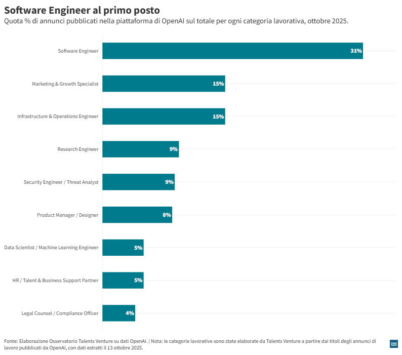 Il grafico mostra la distribuzione percentuale degli annunci di lavoro pubblicati sulla piattaforma di OpenAI a ottobre 2025. I Software Engineer rappresentano di gran lunga la quota maggiore, con il 31% degli annunci. Seguono Marketing & Growth Specialist e Infrastructure & Operations Engineer, entrambi al 15%. Research Engineer e Security Engineer/Threat Analyst si attestano ciascuno al 9%, mentre i Product Manager/Designer raggiungono l’8%. Le categorie meno rappresentate sono Data Scientist/Machine Learning Engineer e HR/Talent & Business Support Partner, entrambe al 5%, e infine Legal Counsel/Compliance Officer al 4%. Il grafico evidenzia una forte prevalenza dei ruoli tecnici, con una crescente presenza di figure legate a marketing, prodotto e funzioni di supporto.